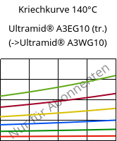 Kriechkurve 140°C, Ultramid® A3EG10 (trocken), PA66-GF50, BASF