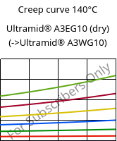 Creep curve 140°C, Ultramid® A3EG10 (dry), PA66-GF50, BASF