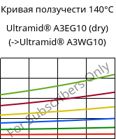 Кривая ползучести 140°C, Ultramid® A3EG10 (сухой), PA66-GF50, BASF