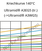 Kriechkurve 140°C, Ultramid® A3EG5 (trocken), PA66-GF25, BASF