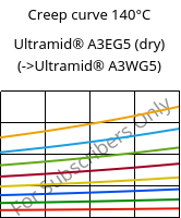Creep curve 140°C, Ultramid® A3EG5 (dry), PA66-GF25, BASF
