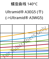 蠕变曲线 140°C, Ultramid® A3EG5 (烘干), PA66-GF25, BASF