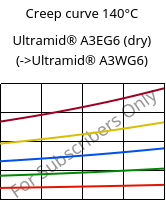Creep curve 140°C, Ultramid® A3EG6 (dry), PA66-GF30, BASF