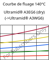 Courbe de fluage 140°C, Ultramid® A3EG6 (sec), PA66-GF30, BASF