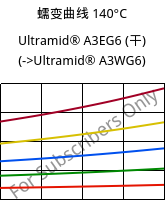 蠕变曲线 140°C, Ultramid® A3EG6 (烘干), PA66-GF30, BASF