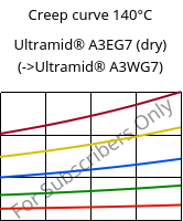 Creep curve 140°C, Ultramid® A3EG7 (dry), PA66-GF35, BASF