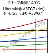 クリープ曲線 140°C, Ultramid® A3EG7 (乾燥), PA66-GF35, BASF