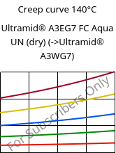 Creep curve 140°C, Ultramid® A3EG7 FC Aqua UN (dry), PA66-GF35, BASF