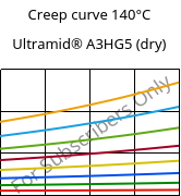 Creep curve 140°C, Ultramid® A3HG5 (dry), PA66-GF25, BASF