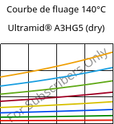 Courbe de fluage 140°C, Ultramid® A3HG5 (sec), PA66-GF25, BASF