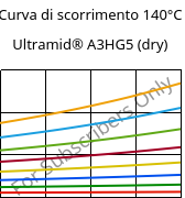 Curva di scorrimento 140°C, Ultramid® A3HG5 (Secco), PA66-GF25, BASF