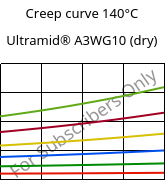 Creep curve 140°C, Ultramid® A3WG10 (dry), PA66-GF50, BASF