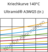 Kriechkurve 140°C, Ultramid® A3WG5 (trocken), PA66-GF25, BASF