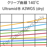 クリープ曲線 140°C, Ultramid® A3WG5 (乾燥), PA66-GF25, BASF