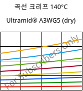 곡선 크리프 140°C, Ultramid® A3WG5 (건조), PA66-GF25, BASF