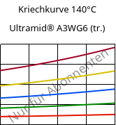 Kriechkurve 140°C, Ultramid® A3WG6 (trocken), PA66-GF30, BASF