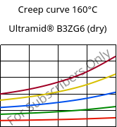 Creep curve 160°C, Ultramid® B3ZG6 (dry), PA6-I-GF30, BASF
