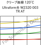 クリープ曲線 120°C, Ultraform® W2320 003 TR AT, POM, BASF
