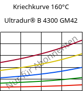 Kriechkurve 160°C, Ultradur® B 4300 GM42, PBT-(GF+MF)30, BASF