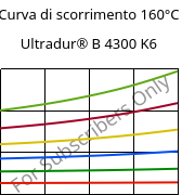 Curva di scorrimento 160°C, Ultradur® B 4300 K6, PBT-GB30, BASF