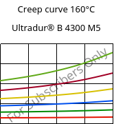 Creep curve 160°C, Ultradur® B 4300 M5, PBT-MF25, BASF
