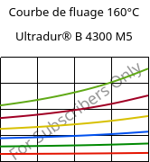 Courbe de fluage 160°C, Ultradur® B 4300 M5, PBT-MF25, BASF