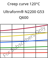 Creep curve 120°C, Ultraform® N2200 G53 Q600, POM-GF25, BASF
