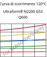 Curva di scorrimento 120°C, Ultraform® N2200 G53 Q600, POM-GF25, BASF
