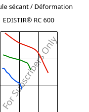 Module sécant / Déformation , EDISTIR® RC 600, PS-I, Versalis