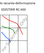 Modulo secante-deformazione , EDISTIR® RC 600, PS-I, Versalis