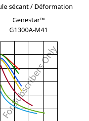 Module sécant / Déformation , Genestar™ G1300A-M41, PA9T-GF30, Kuraray