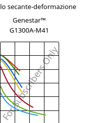 Modulo secante-deformazione , Genestar™ G1300A-M41, PA9T-GF30, Kuraray