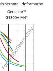 Módulo secante - deformação , Genestar™ G1300A-M41, PA9T-GF30, Kuraray