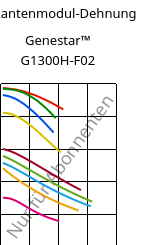 Sekantenmodul-Dehnung , Genestar™ G1300H-F02, PA9T-GF30, Kuraray