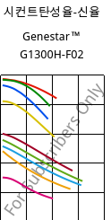 시컨트탄성율-신율 , Genestar™ G1300H-F02, PA9T-GF30, Kuraray
