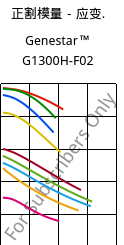 正割模量－应变.  , Genestar™ G1300H-F02, PA9T-GF30, Kuraray