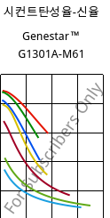 시컨트탄성율-신율 , Genestar™ G1301A-M61, PA9T-I-GF30, Kuraray