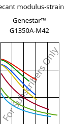 Secant modulus-strain , Genestar™ G1350A-M42, PA9T-GF35, Kuraray