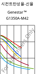 시컨트탄성율-신율 , Genestar™ G1350A-M42, PA9T-GF35, Kuraray