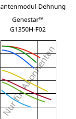 Sekantenmodul-Dehnung , Genestar™ G1350H-F02, PA9T-GF35, Kuraray
