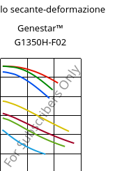 Modulo secante-deformazione , Genestar™ G1350H-F02, PA9T-GF35, Kuraray