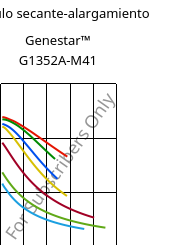 Módulo secante-alargamiento , Genestar™ G1352A-M41, PA9T-GF35, Kuraray