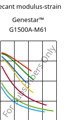Secant modulus-strain , Genestar™ G1500A-M61, PA9T-GF50, Kuraray