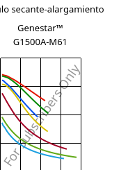 Módulo secante-alargamiento , Genestar™ G1500A-M61, PA9T-GF50, Kuraray