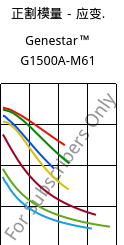 正割模量－应变.  , Genestar™ G1500A-M61, PA9T-GF50, Kuraray