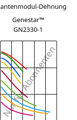 Sekantenmodul-Dehnung , Genestar™ GN2330-1, PA9T-GF33 FR..., Kuraray