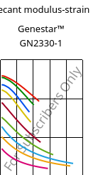 Secant modulus-strain , Genestar™ GN2330-1, PA9T-GF33 FR..., Kuraray