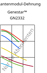 Sekantenmodul-Dehnung , Genestar™ GN2332, PA9T-GF33 FR, Kuraray