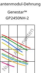Sekantenmodul-Dehnung , Genestar™ GP2450NH-2, PA9T-GF45 FR, Kuraray
