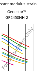 Secant modulus-strain , Genestar™ GP2450NH-2, PA9T-GF45 FR, Kuraray